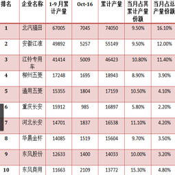 十月截止中旬青島大件，廂式運輸車的總產(chǎn)量已過四萬三千輛